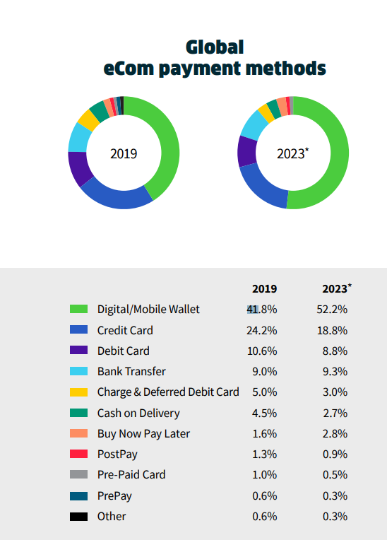 電子商務(wù)統(tǒng)計(jì) - 全球支付方式