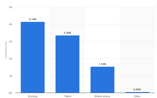 網(wǎng)購(gòu)者轉(zhuǎn)化率 - 電子商務(wù)統(tǒng)計(jì)