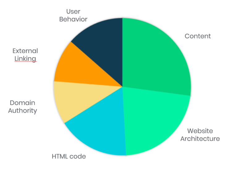 影響網(wǎng)站在搜索結(jié)果中排名的因素