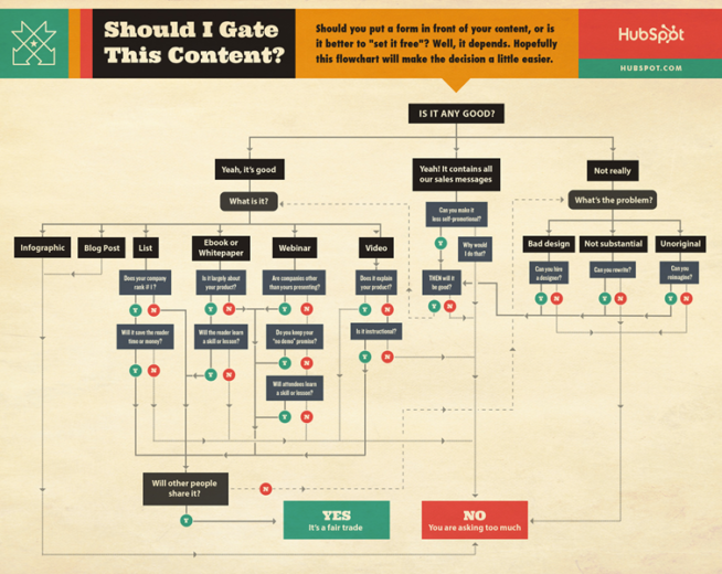 門控內(nèi)容是否有用