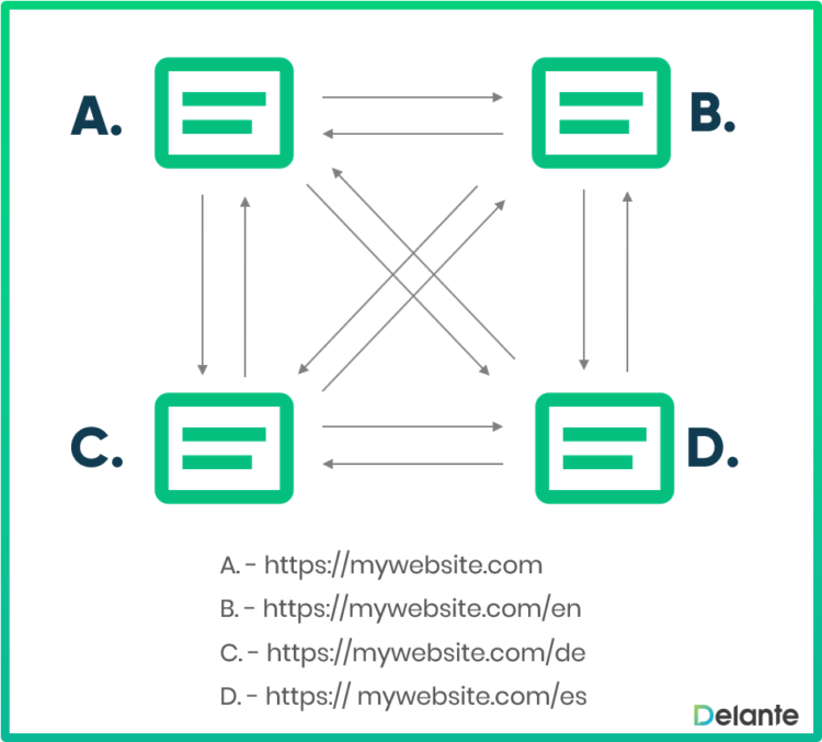 4 個(gè)及更多網(wǎng)站上的 Hreflang 實(shí)施