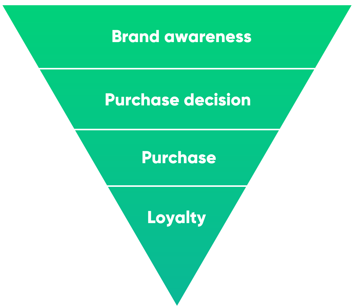 證明 Google Ads 的轉(zhuǎn)化率