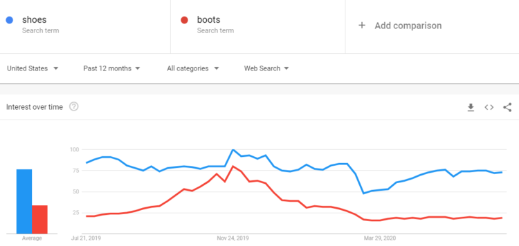 關鍵字研究錯誤 - 不相關的關鍵字