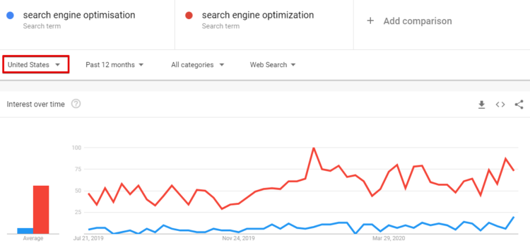 關鍵字研究錯誤 - 不相關的關鍵字美國