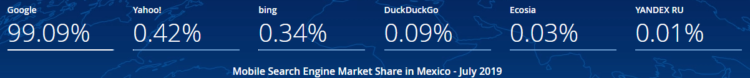 2019年墨西哥移動(dòng)搜索引擎市場