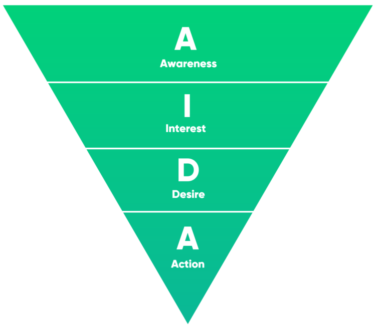 用于網(wǎng)站轉(zhuǎn)換的 AIDA 模型