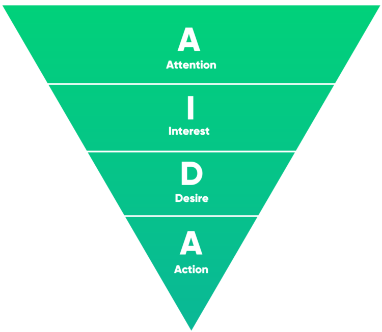 AIDA模型-電子商務(wù)產(chǎn)品規(guī)范