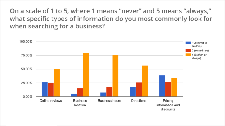 圖表顯示 50% 的客戶在做出購買決定時會查找在線評論