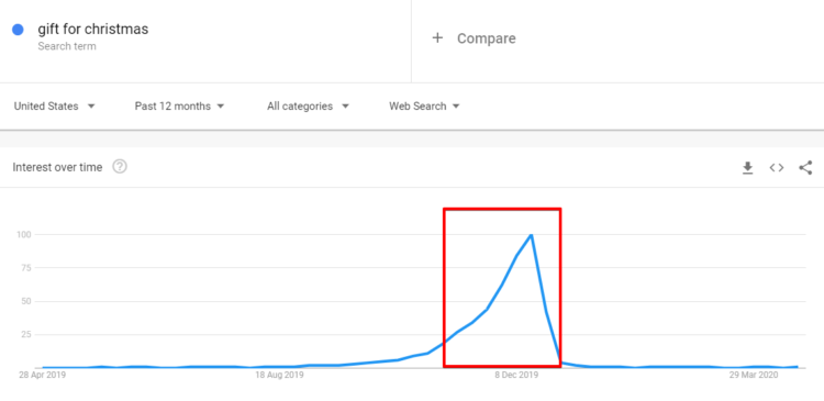 季節(jié)性 SEO 工具 - Google 趨勢(shì)