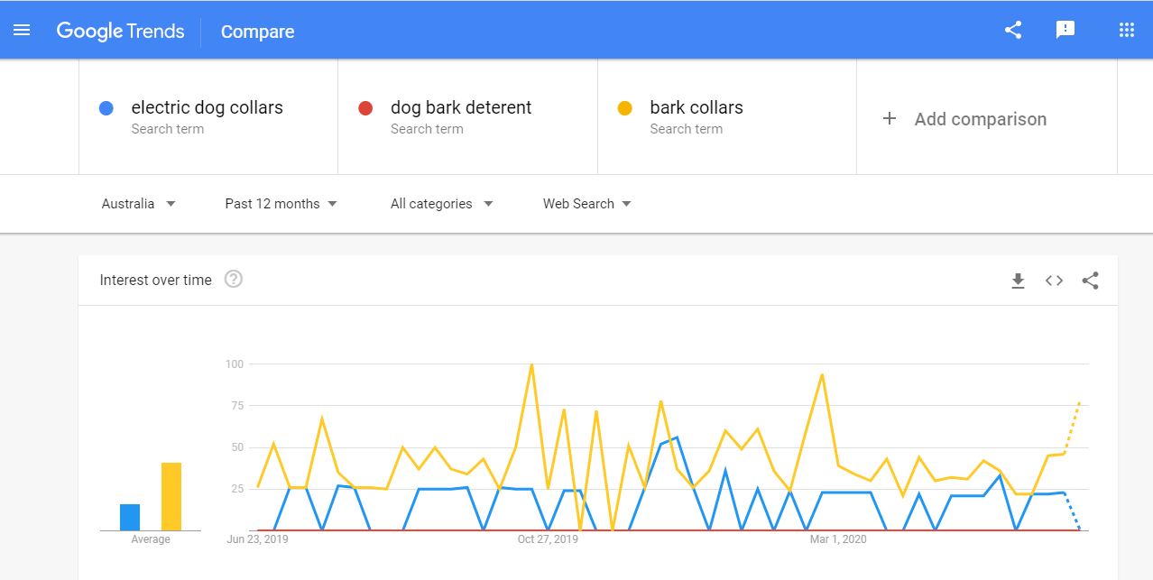 Google Trends 的屏幕截圖 - 針對(duì)熱門話題的 SEO 內(nèi)容檢查器