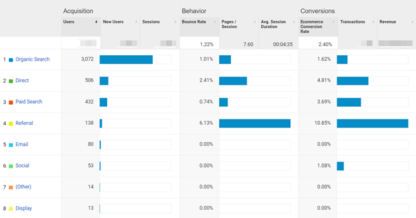 顯示如何在表格視圖中檢查主要流量來源的屏幕截圖 - Google Analytics 中的“獲取”選項卡