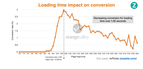 頁(yè)面加載時(shí)間對(duì)轉(zhuǎn)化的影響
