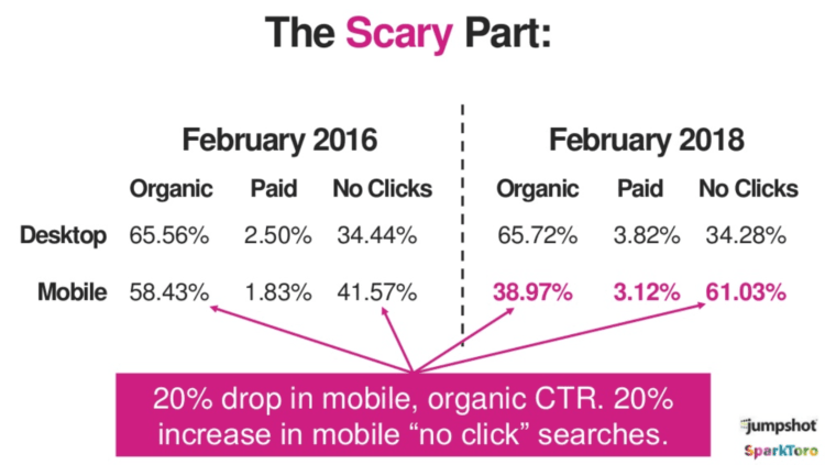 無需點擊 Google 即可搜索